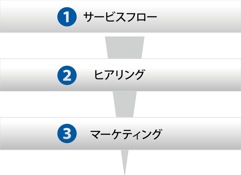 1.サービスフロー→2.ヒアリング→3.マーケティング