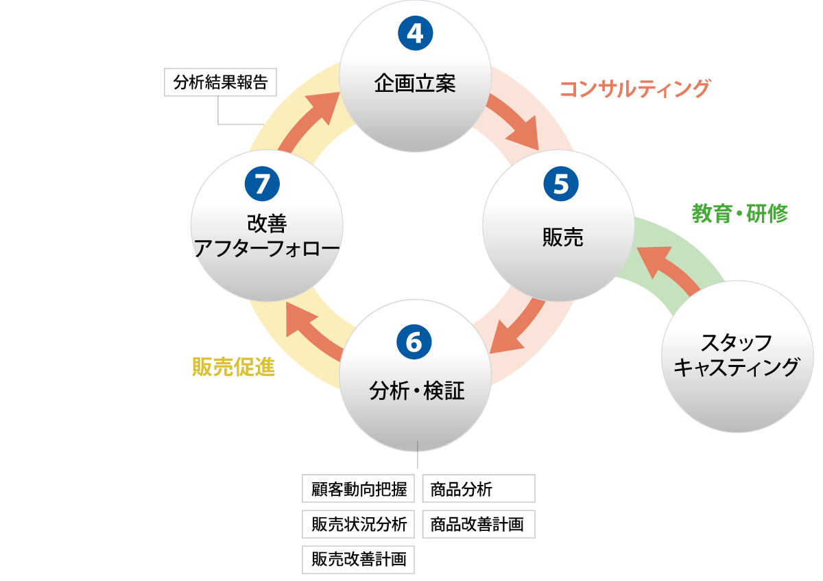 4.企画立案→5.販売→6.分析・検証→7.改善アフターフォロー