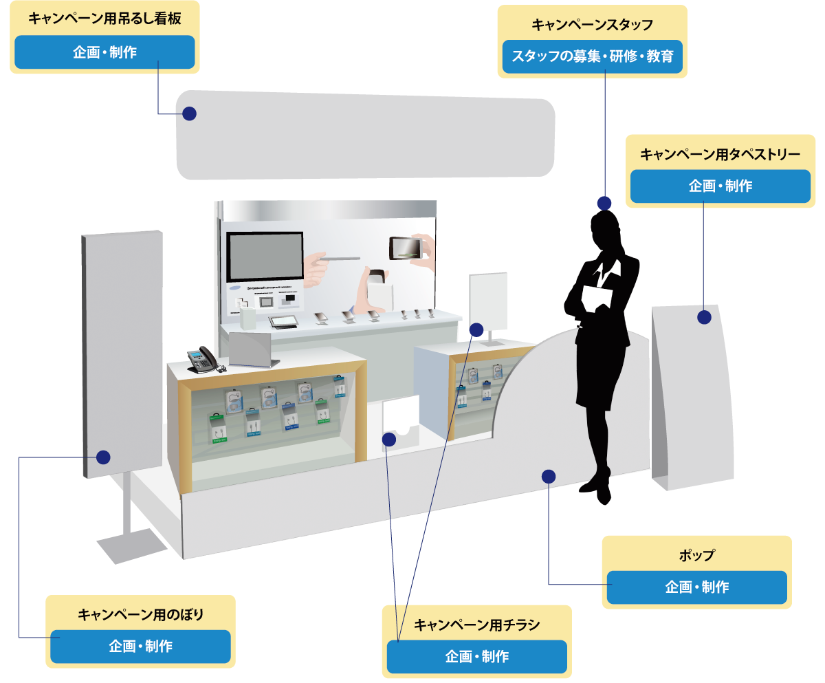 美創プロモーションのノウハウで購買力、集客力を拡大していきます。
