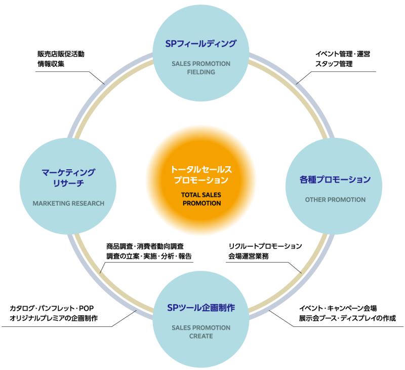 トータルセールスプロモーション